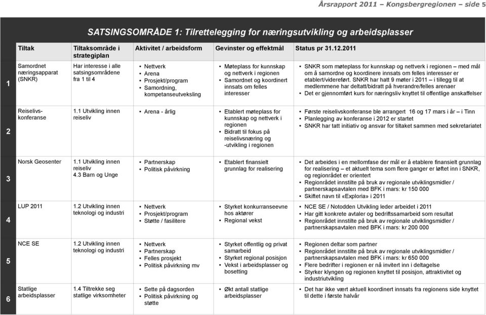 1 Utvikling innen reiseliv Norsk Geosenter Nettverk Arena Prosjekt/program Samordning, kompetanseutveksling Status pr 31.12.