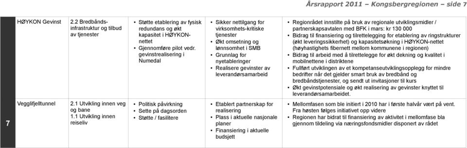 gevinstrealisering i Numedal Sikker nettilgang for virksomhets-kritiske tjenester Økt omsetning og lønnsomhet i SMB Grunnlag for nyetableringer Realisere gevinster av leverandørsamarbeid Regionrådet