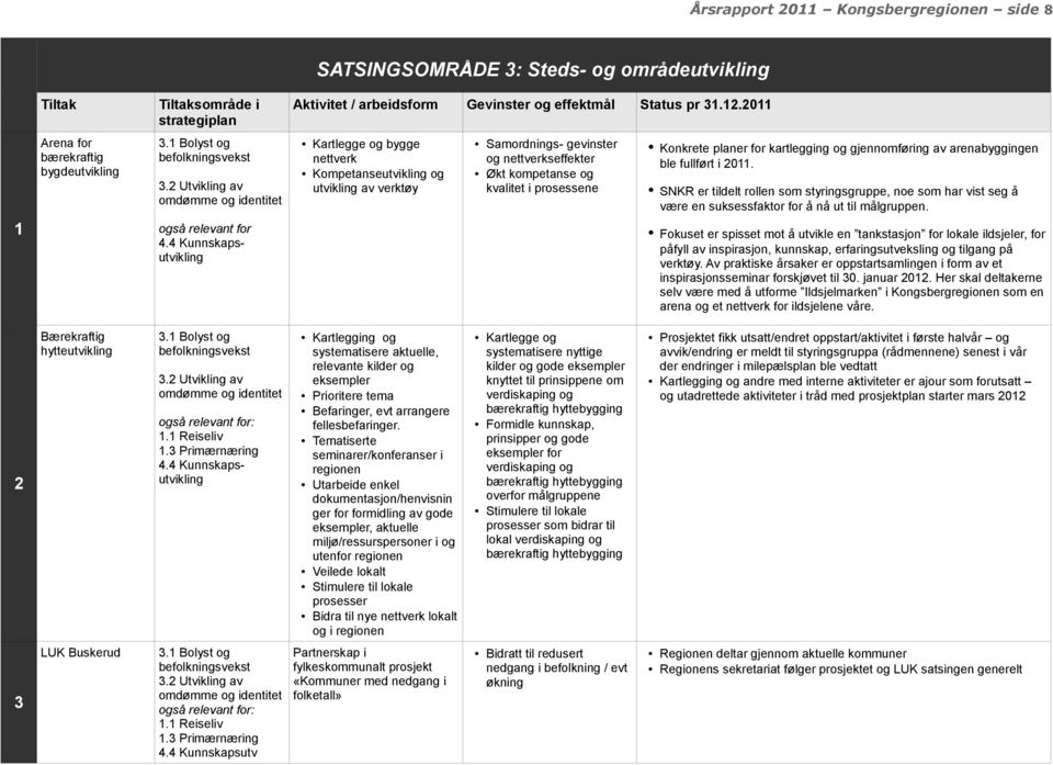 kvalitet i prosessene også relevant for 4.4 Kunnskapsutvikling Bærekraftig hytteutvikling 3.1 Bolyst og befolkningsvekst 3.2 Utvikling av omdømme og identitet også relevant for: 1.1 Reiseliv 1.