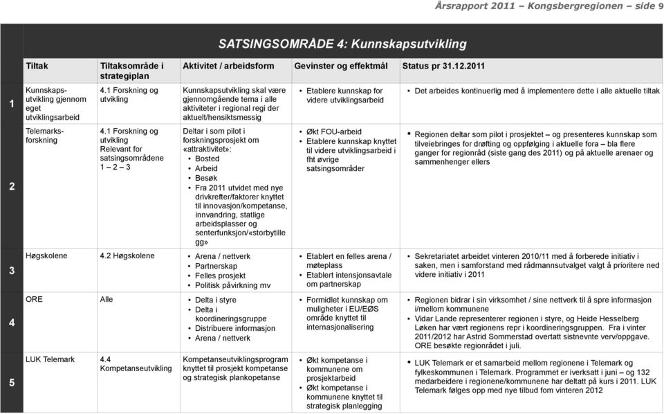 kontinuerlig med å implementere dette i alle aktuelle tiltak Telemarksforskning 4.