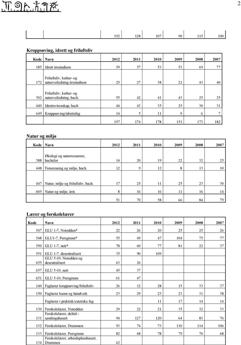 55 42 41 43 25 25 440 Idrettsvitenskap, bach 44 43 35 25 30 31 649 Kroppsøving/idrettsfag 14 5 11 9 6 7 197 174 178 151 173 182 Natur og miljø Kode Navn 2012 2011 2010 2009 2008 2007 388 Økologi og