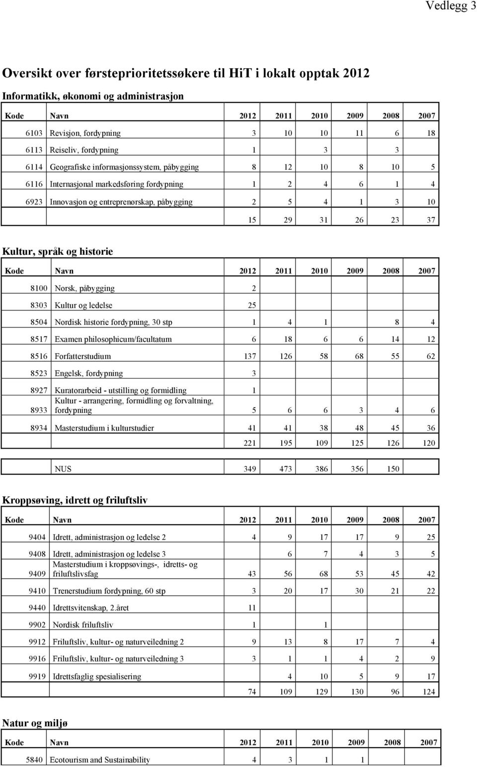 4 1 3 10 15 29 31 26 23 37 Kultur, språk og historie Kode Navn 2012 2011 2010 2009 2008 2007 8100 Norsk, påbygging 2 8303 Kultur og ledelse 25 8504 Nordisk historie fordypning, 30 stp 1 4 1 8 4 8517