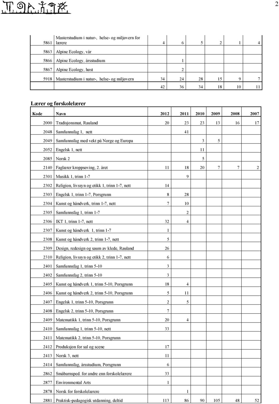 med vekt på Norge og Europa 3 5 2052 Engelsk 1, nett 11 2085 Norsk 2 5 2140 Faglærer kroppsøving, 2.