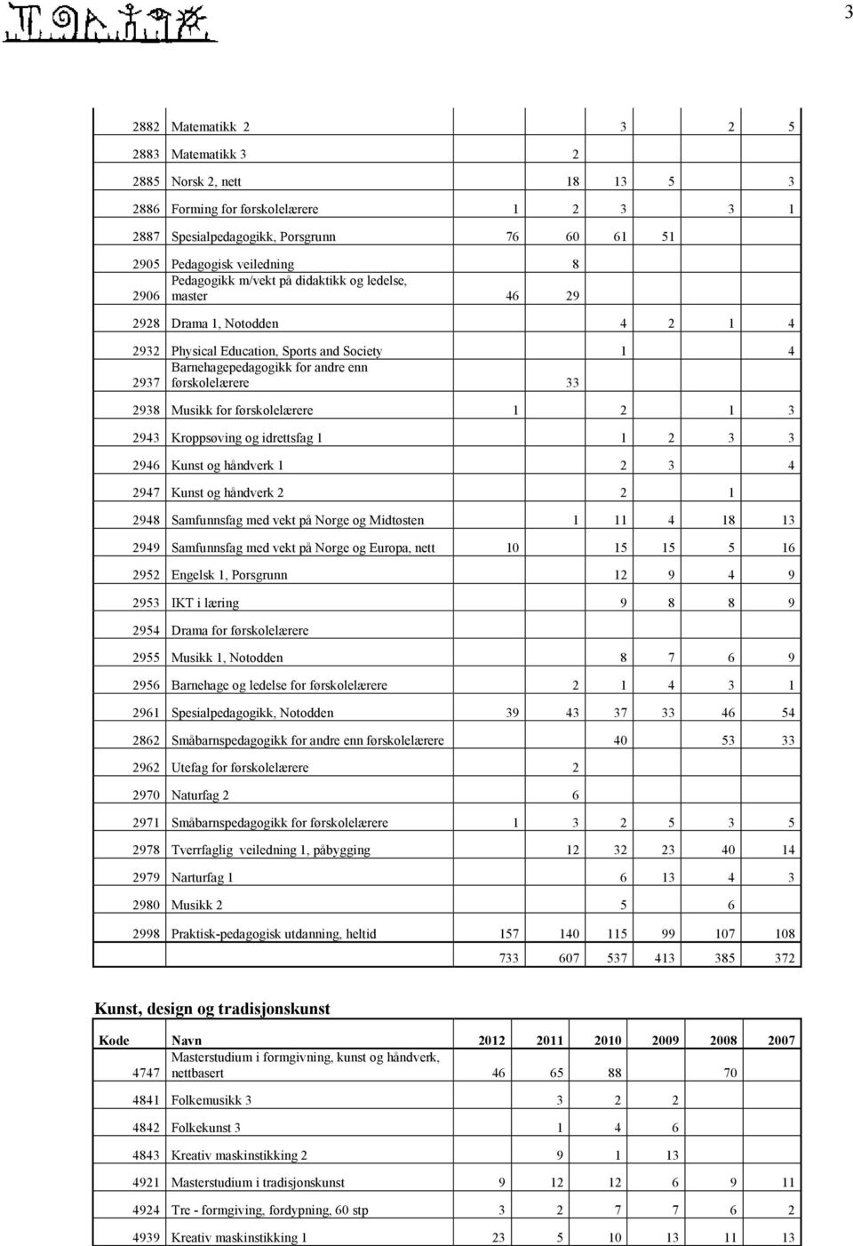 Musikk for førskolelærere 1 2 1 3 2943 Kroppsøving og idrettsfag 1 1 2 3 3 2946 Kunst og håndverk 1 2 3 4 2947 Kunst og håndverk 2 2 1 2948 Samfunnsfag med vekt på Norge og Midtøsten 1 11 4 18 13