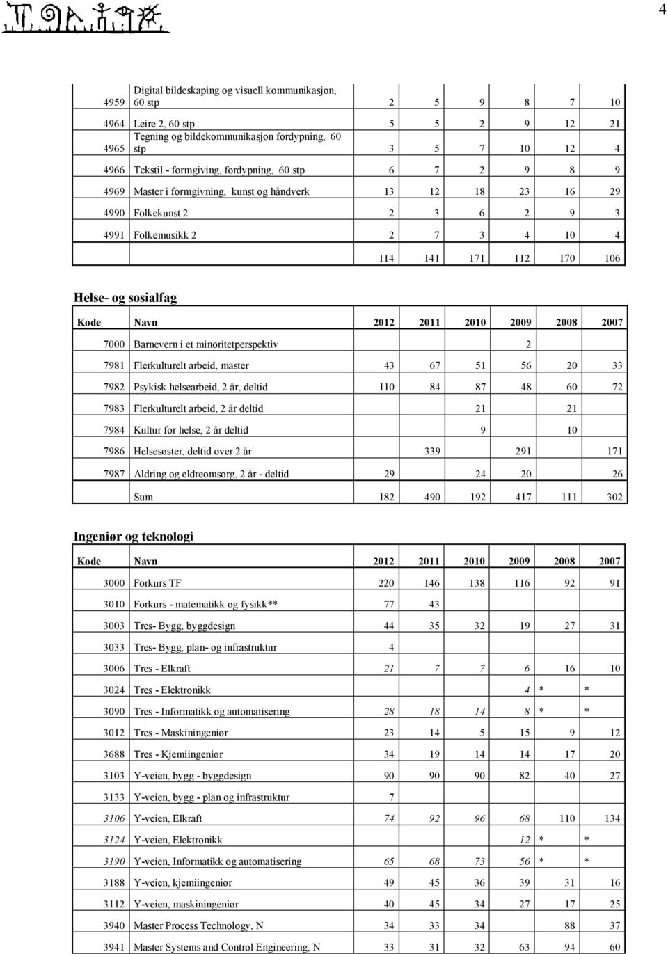 og sosialfag Kode Navn 2012 2011 2010 2009 2008 2007 7000 Barnevern i et minoritetperspektiv 2 7981 Flerkulturelt arbeid, master 43 67 51 56 20 33 7982 Psykisk helsearbeid, 2 år, deltid 110 84 87 48
