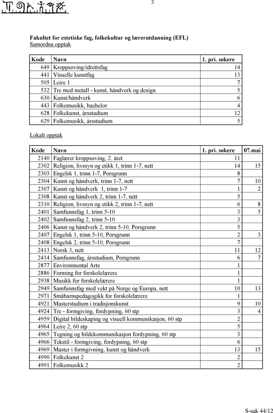 årsstudium 12 629 Folkemusikk, årsstudium 5 Lokalt opptak Kode Navn 1. pri. søkere 07.mai 2140 Faglærer kroppsøving, 2.