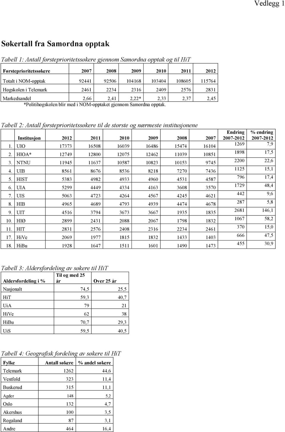 Tabell 2: Antall førsteprioritetssøkere til de største og nærmeste institusjonene Institusjon 2012 2011 2010 2009 2008 2007 1. UIO 17373 16508 16039 16486 15474 16104 2.