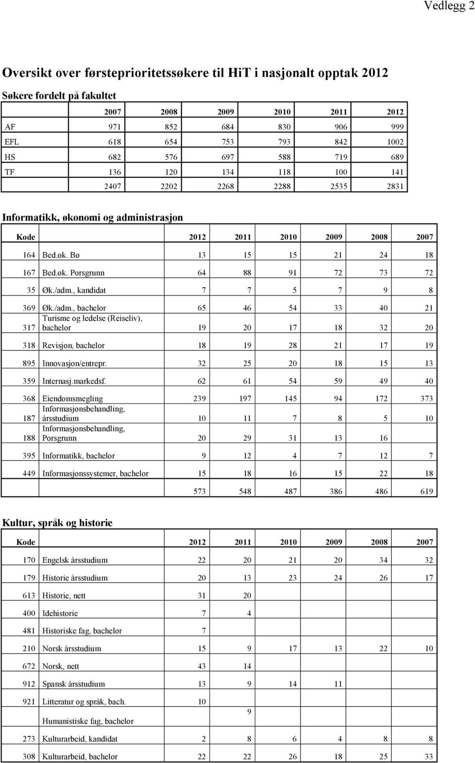 /adm., kandidat 7 7 5 7 9 8 369 Øk./adm., bachelor 65 46 54 33 40 21 Turisme og ledelse (Reiseliv), 317 bachelor 19 20 17 18 32 20 318 Revisjon, bachelor 18 19 28 21 17 19 895 Innovasjon/entrepr.