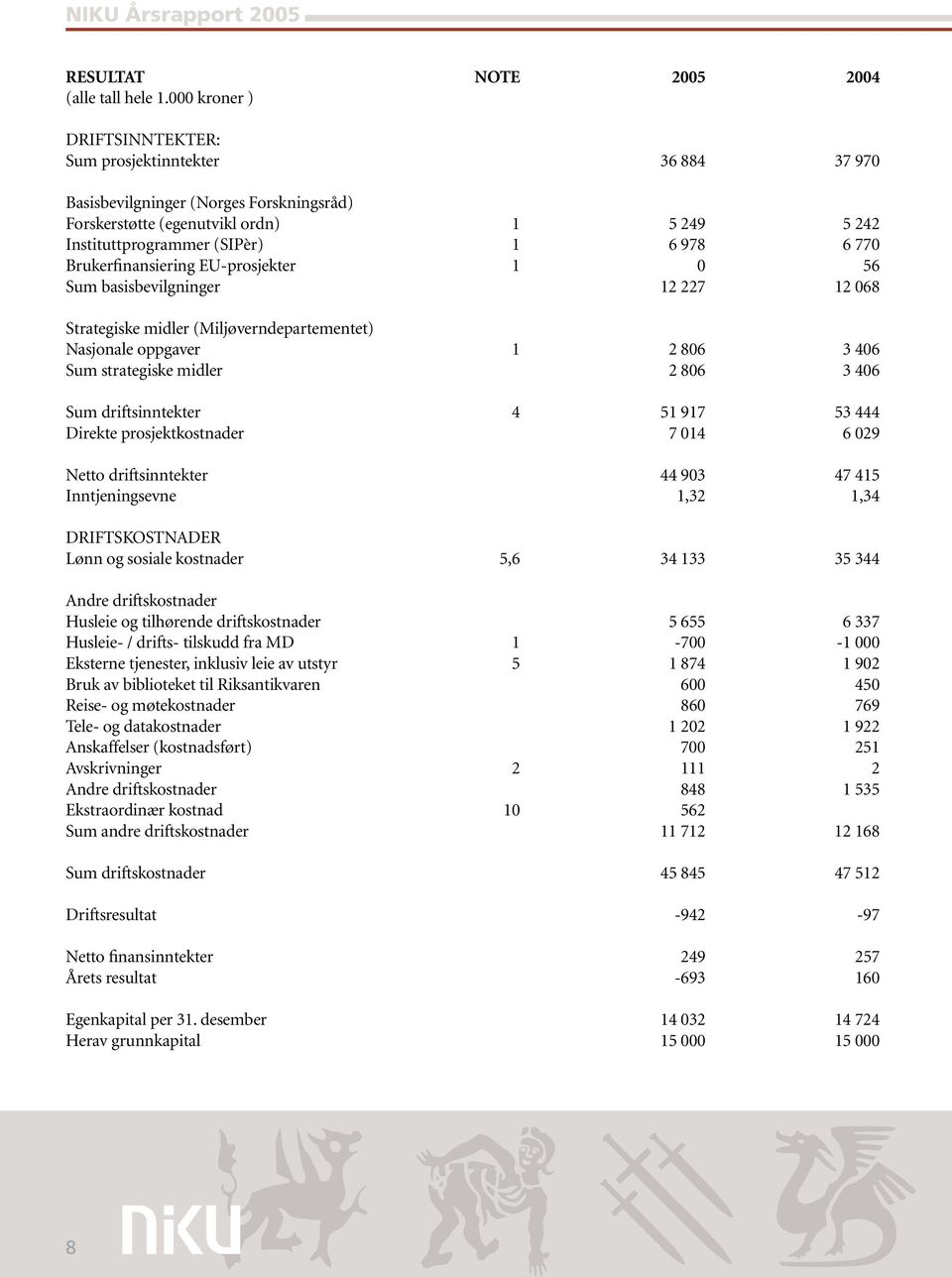 Brukerfinansiering EU-prosjekter 1 0 56 Sum basisbevilgninger 12 227 12 068 Strategiske midler (Miljøverndepartementet) Nasjonale oppgaver 1 2 806 3 406 Sum strategiske midler 2 806 3 406 Sum