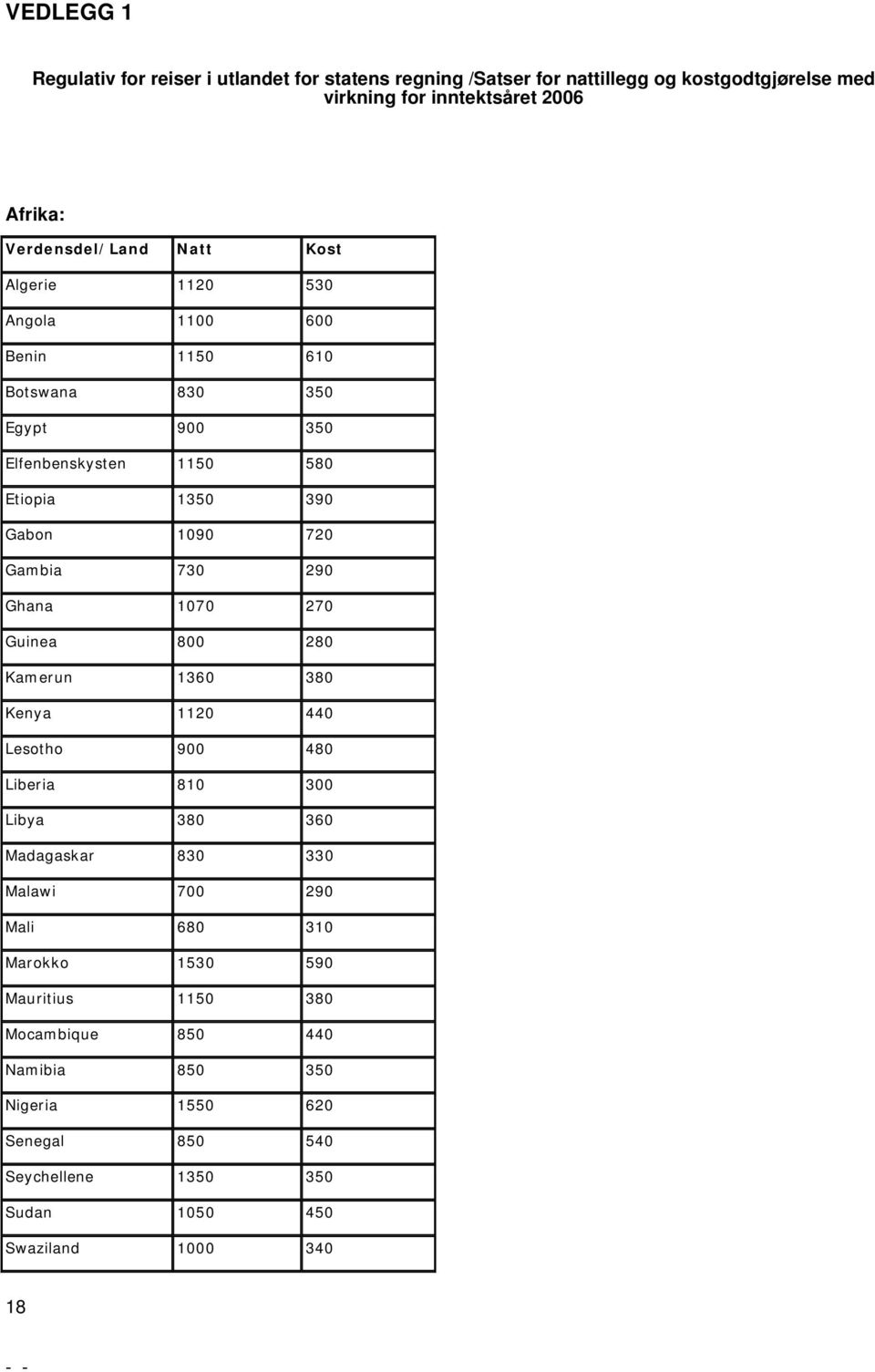 720 Gambia 730 290 Ghana 1070 270 Guinea 800 280 Kamerun 1360 380 Kenya 1120 440 Lesotho 900 480 Liberia 810 300 Libya 380 360 Madagaskar 830 330 Malawi 700 290