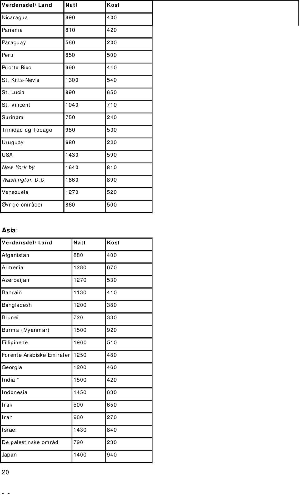 C 1660 890 Venezuela 1270 520 Øvrige områder 860 500 Asia: Verdensdel/Land Natt Kost Afganistan 880 400 Armenia 1280 670 Azerbaijan 1270 530 Bahrain 1130 410 Bangladesh 1200