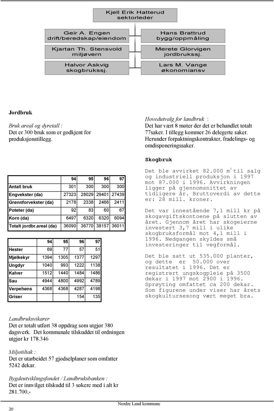 I tillegg kommer 26 delegerte saker. Herunder forpaktningskontrakter, fradelings- og omdisponeringssaker.