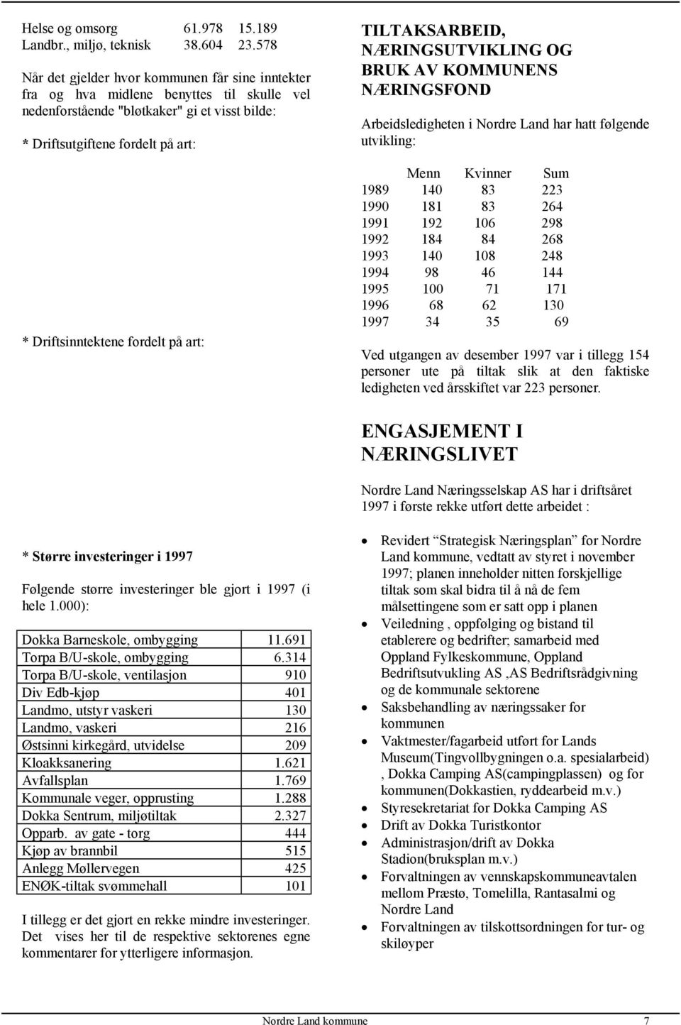 fordelt på art: TILTAKSARBEID, NÆRINGSUTVIKLING OG BRUK AV KOMMUNENS NÆRINGSFOND Arbeidsledigheten i Nordre Land har hatt følgende utvikling: Menn Kvinner Sum 1989 140 83 223 1990 181 83 264 1991 192