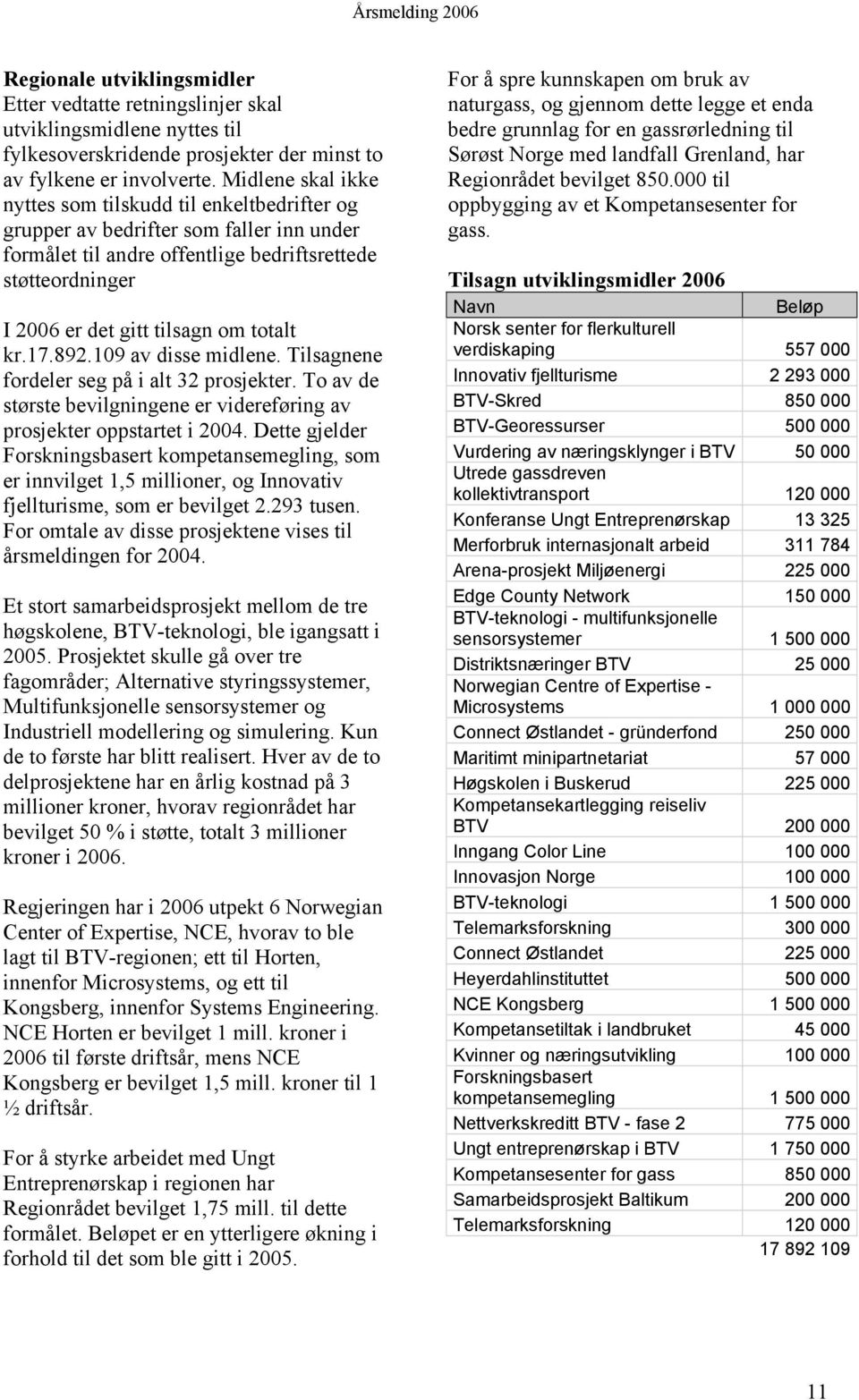 totalt kr.17.892.109 av disse midlene. Tilsagnene fordeler seg på i alt 32 prosjekter. To av de største bevilgningene er videreføring av prosjekter oppstartet i 2004.