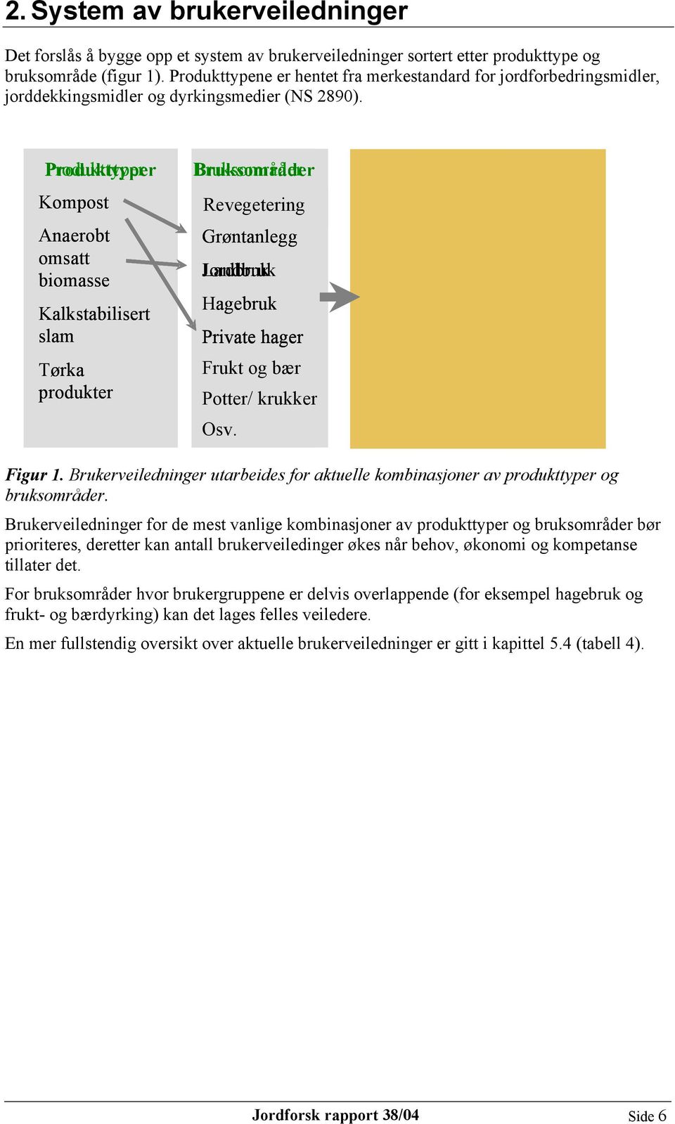 Produkttyper Kompost Anaerobt omsatt biomasse Kalkstabilisert slam Tørka produkter Bruksområder Revegetering Grøntanlegg Jordbruk Landbruk Hagebruk Private hager Frukt og bær Potter/ krukker Osv. Eks.