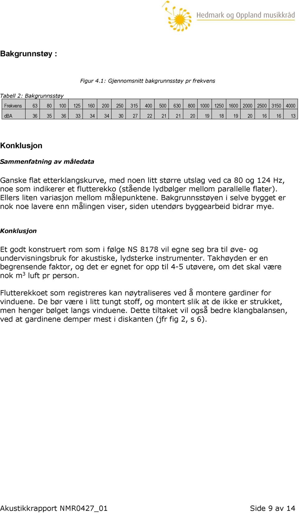 18 19 20 16 16 13 Konklusjon Sammenfatning av måledata Ganske flat etterklangskurve, med noen litt større utslag ved ca 80 og 124 Hz, noe som indikerer et flutterekko (stående lydbølger mellom