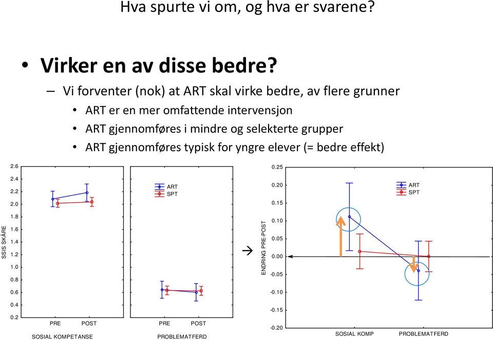 mindre og selekterte grupper ART gjennomføres typisk for yngre elever (= bedre effekt) 2.6 0.25 2.4 2.2 ART SPT 0.