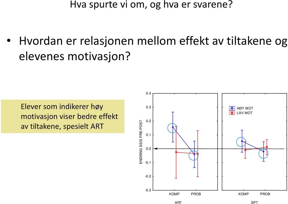 0.4 Elever som indikerer høy motivasjon viser bedre effekt av tiltakene,