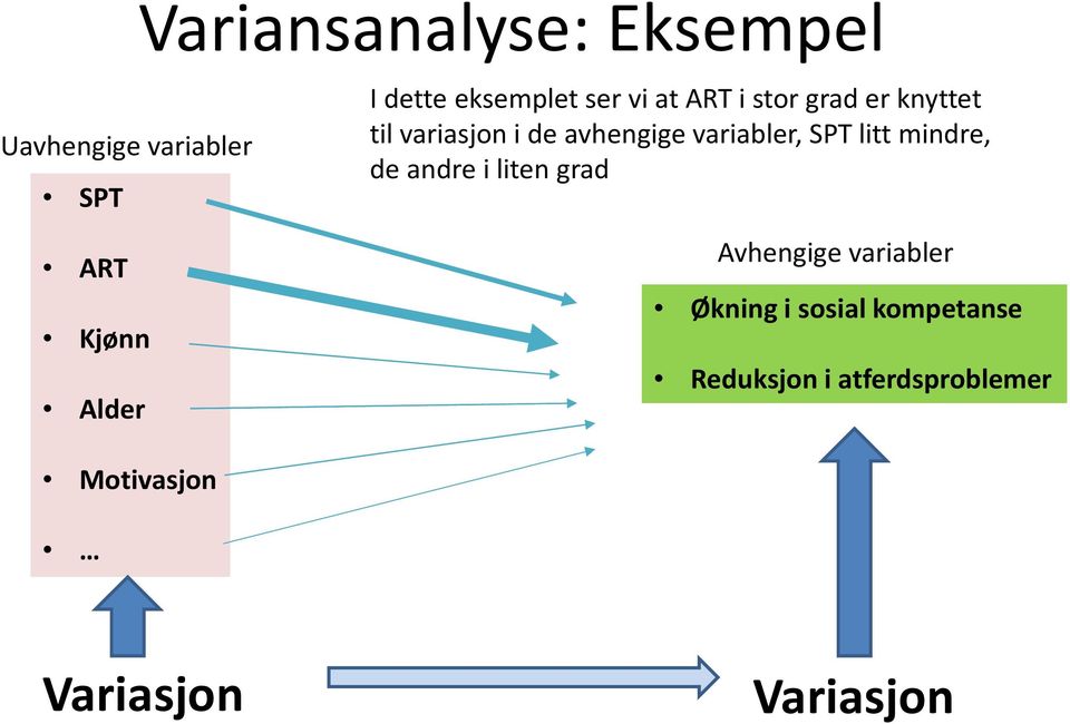 variabler, SPT litt mindre, de andre i liten grad Avhengige variabler Økning