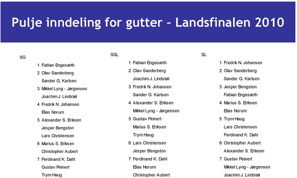 Eriksen Mikkel Lyng - Jørgensen 5 Gustav Peinert Marius S. Eriksen Trym Haug SL 1 Fredrik N. Johansen 2 Olav Sanderberg Sander G. Karlsen 3 Jesper Bengston Fabian Engesæth 4 Marius S.