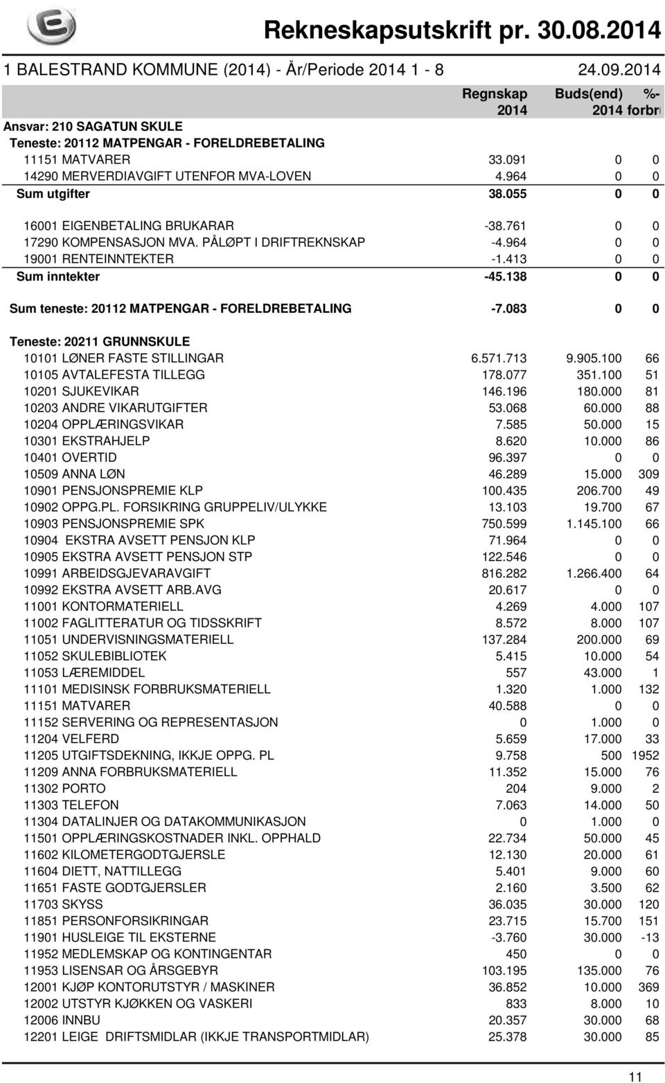 138 0 0 Sum teneste: 20112 MATPENGAR - FORELDREBETALING -7.083 0 0 Teneste: 20211 GRUNNSKULE 10101 LØNER FASTE STILLINGAR 6.571.713 9.905.100 66 10105 AVTALEFESTA TILLEGG 178.077 351.