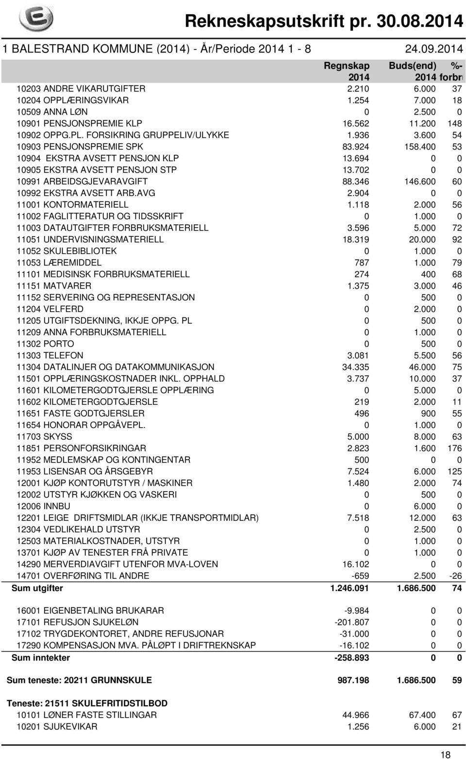 600 60 10992 EKSTRA AVSETT ARB.AVG 2.904 0 0 11001 KONTORMATERIELL 1.118 2.000 56 11002 FAGLITTERATUR OG TIDSSKRIFT 0 1.000 0 11003 DATAUTGIFTER FORBRUKSMATERIELL 3.596 5.