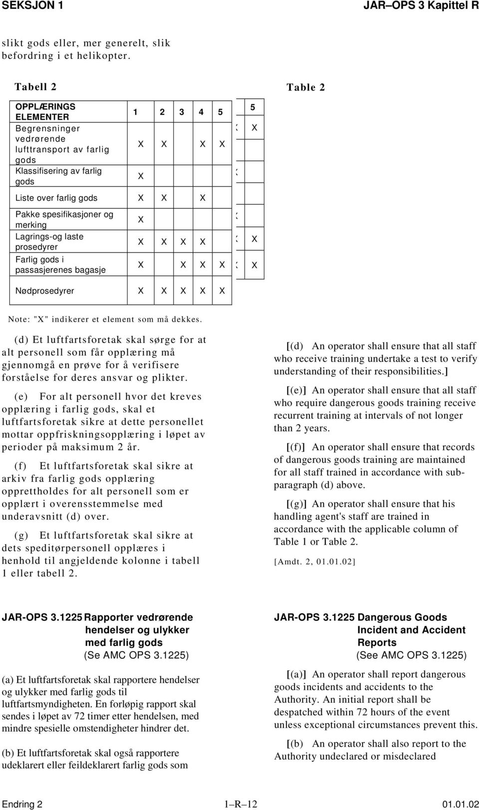 farlig X gods Dangerous Goods Klassifisering List of av Dangerous farlig Goods X X X X gods Packaging specifications Liste over X and farlig markings gods X X X Pakke spesifikasjoner Storage and