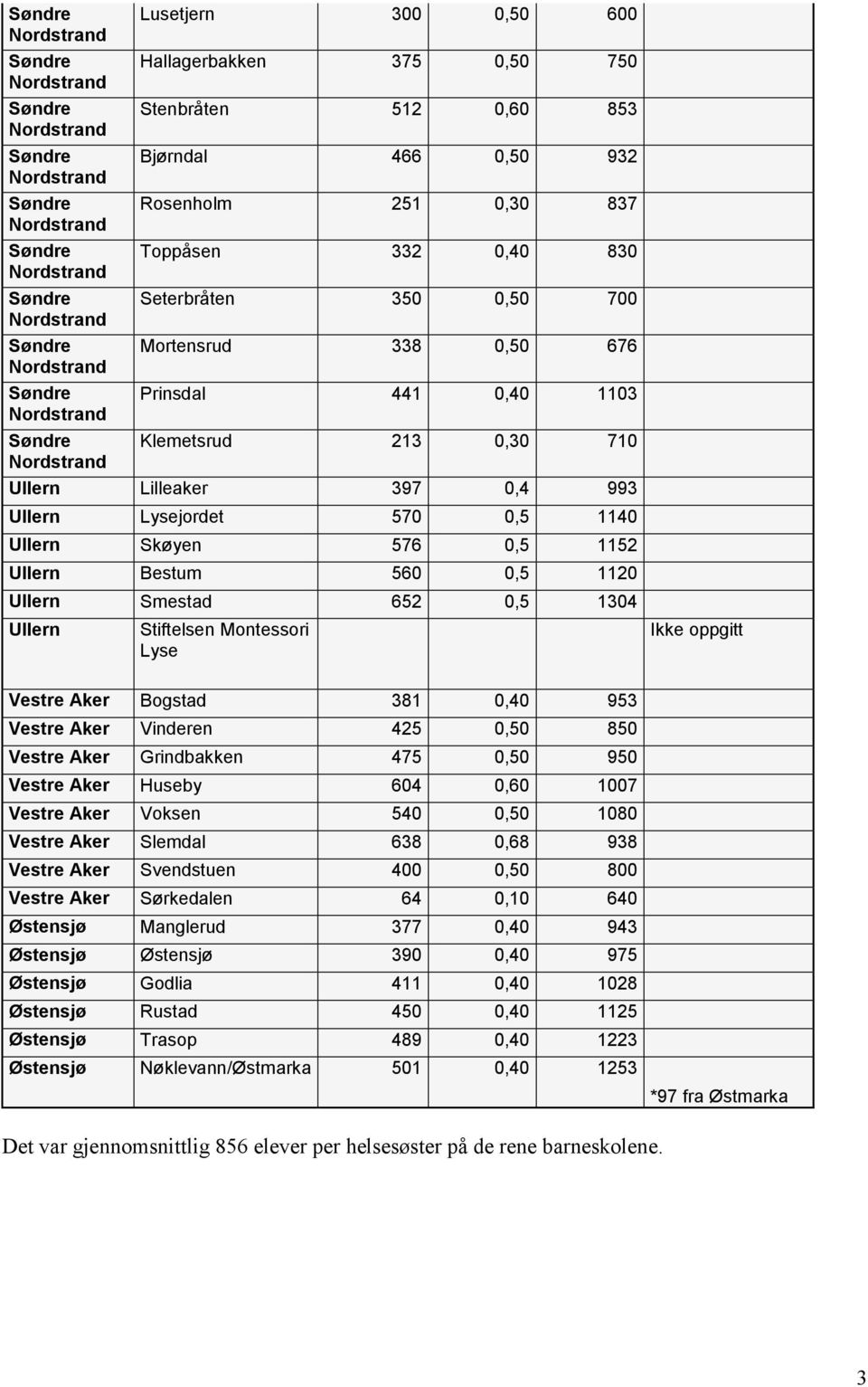 Montessori Lyse Ikke oppgitt Vestre Aker Bogstad 381 0,40 953 Vestre Aker Vinderen 425 0,50 850 Vestre Aker Grindbakken 475 0,50 950 Vestre Aker Huseby 604 0,60 1007 Vestre Aker Voksen 540 0,50 1080