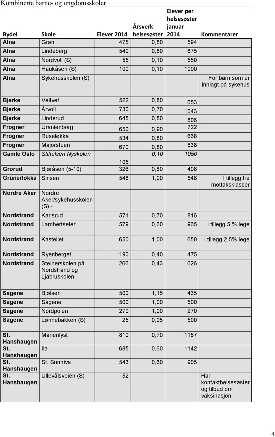 Ruseløkka 534 0,80 668 Frogner Majorstuen 670 0,80 838 Gamle Oslo Stiftelsen Nyskolen 0,10 1050 105 Grorud Bjøråsen (5-10) 326 0,80 408 Grünerløkka Sinsen 548 1,00 548 I tillegg tre mottaksklasser