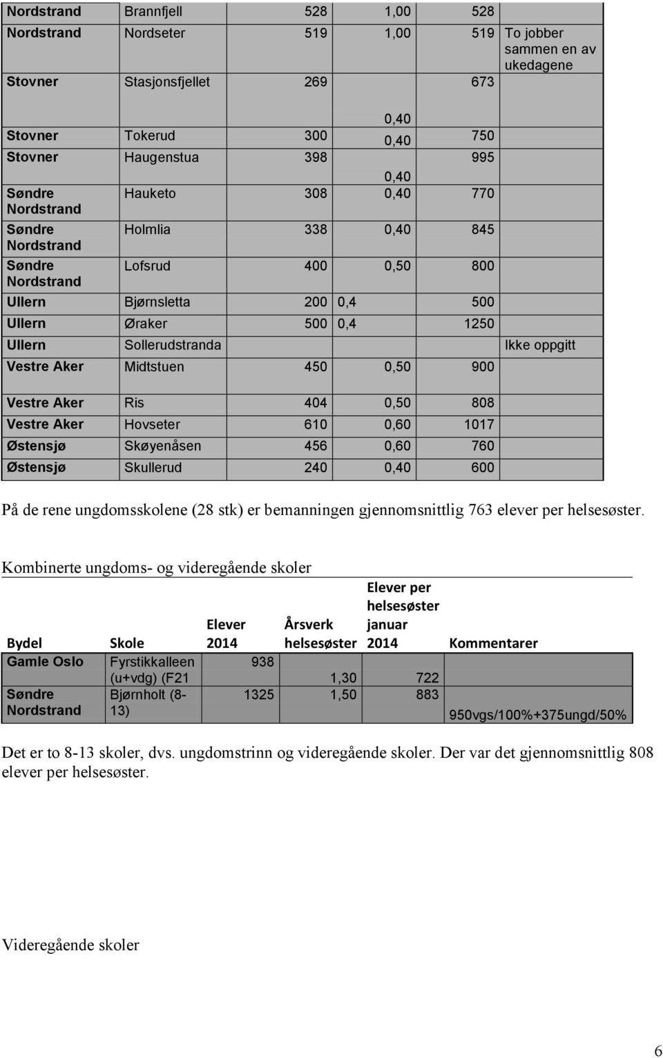 Vestre Aker Hovseter 610 0,60 1017 Østensjø Skøyenåsen 456 0,60 760 Østensjø Skullerud 240 0,40 600 På de rene ungdomsskolene (28 stk) er bemanningen gjennomsnittlig 763 elever per.