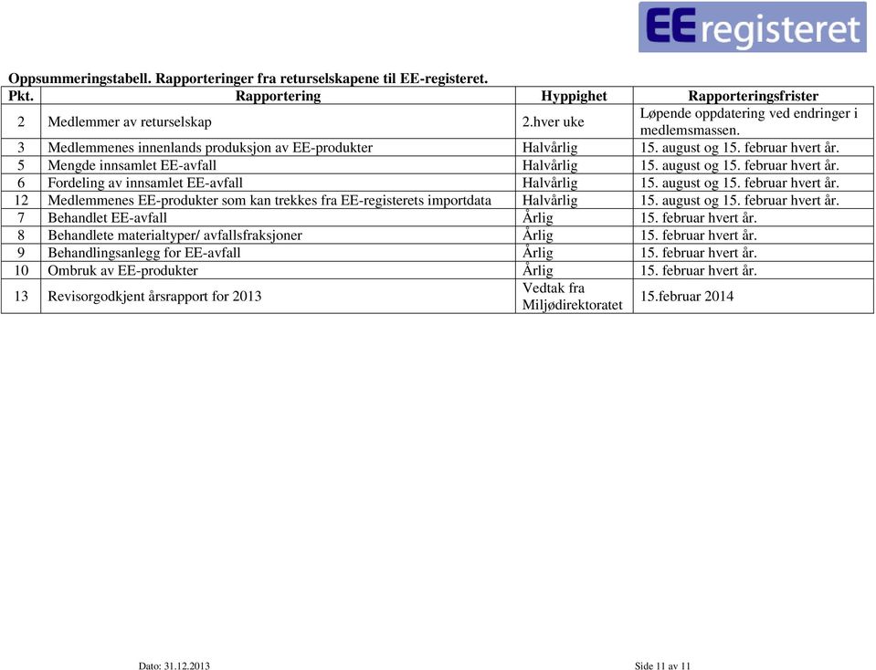 august og 15. februar hvert år. 6 Fordeling av innsamlet EE-avfall Halvårlig 15. august og 15. februar hvert år. 12 Medlemmenes EE-produkter som kan trekkes fra EE-registerets importdata Halvårlig 15.