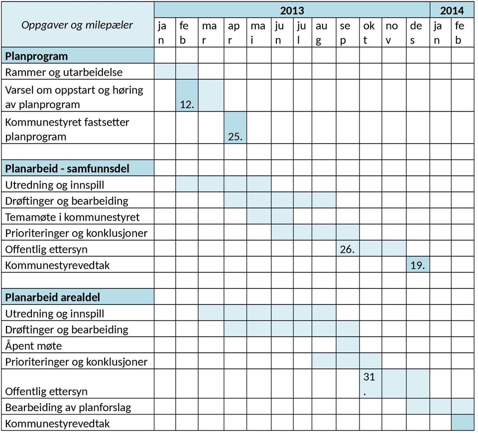 ma i 2013 2014 ju ju au se k n de ja fe n l g p t v s n b Planarbeid - samfunnsdel Utredning g innspill Drøftinger g bearbeiding Temamøte