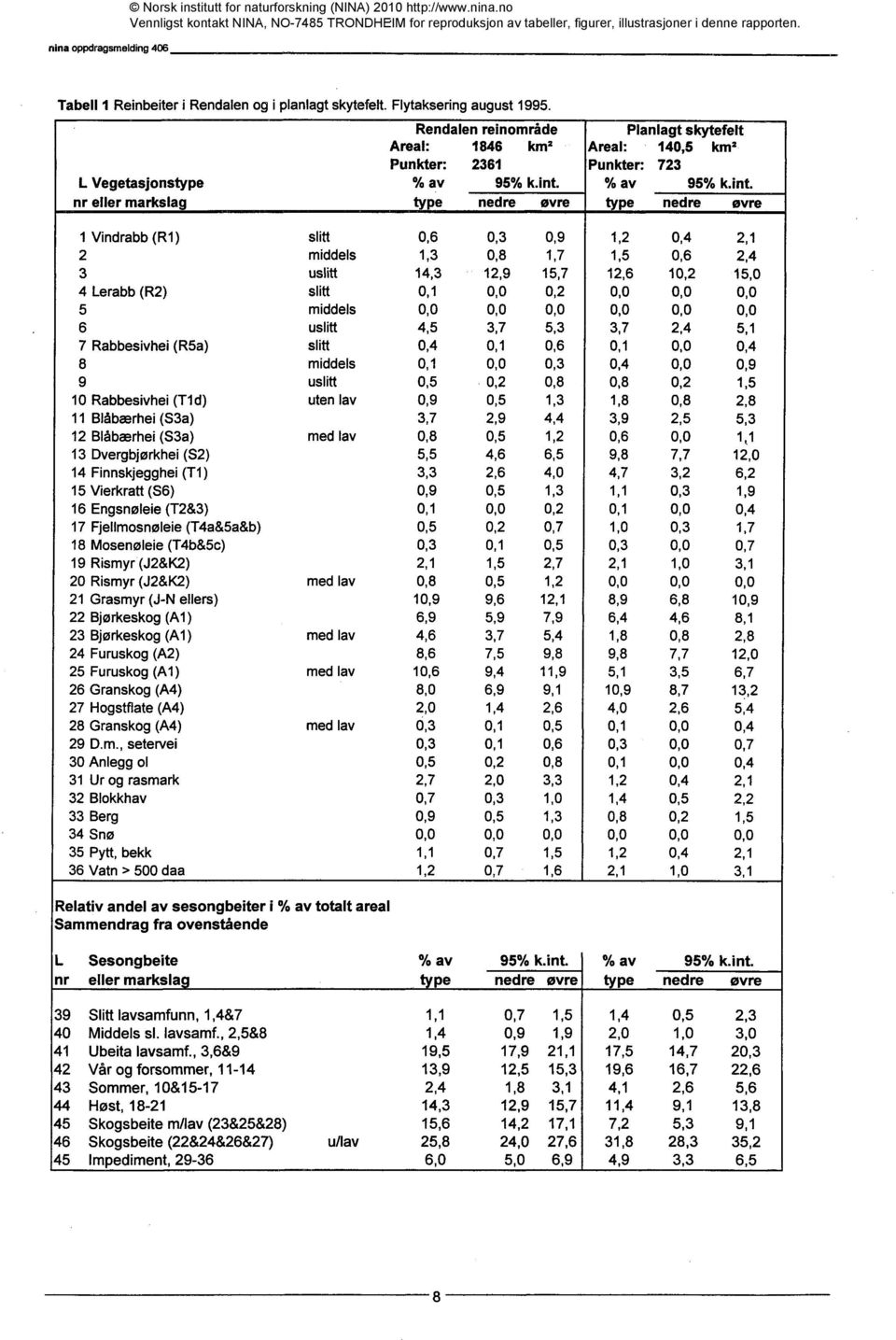 nedre øvre % av type 95% k.int.