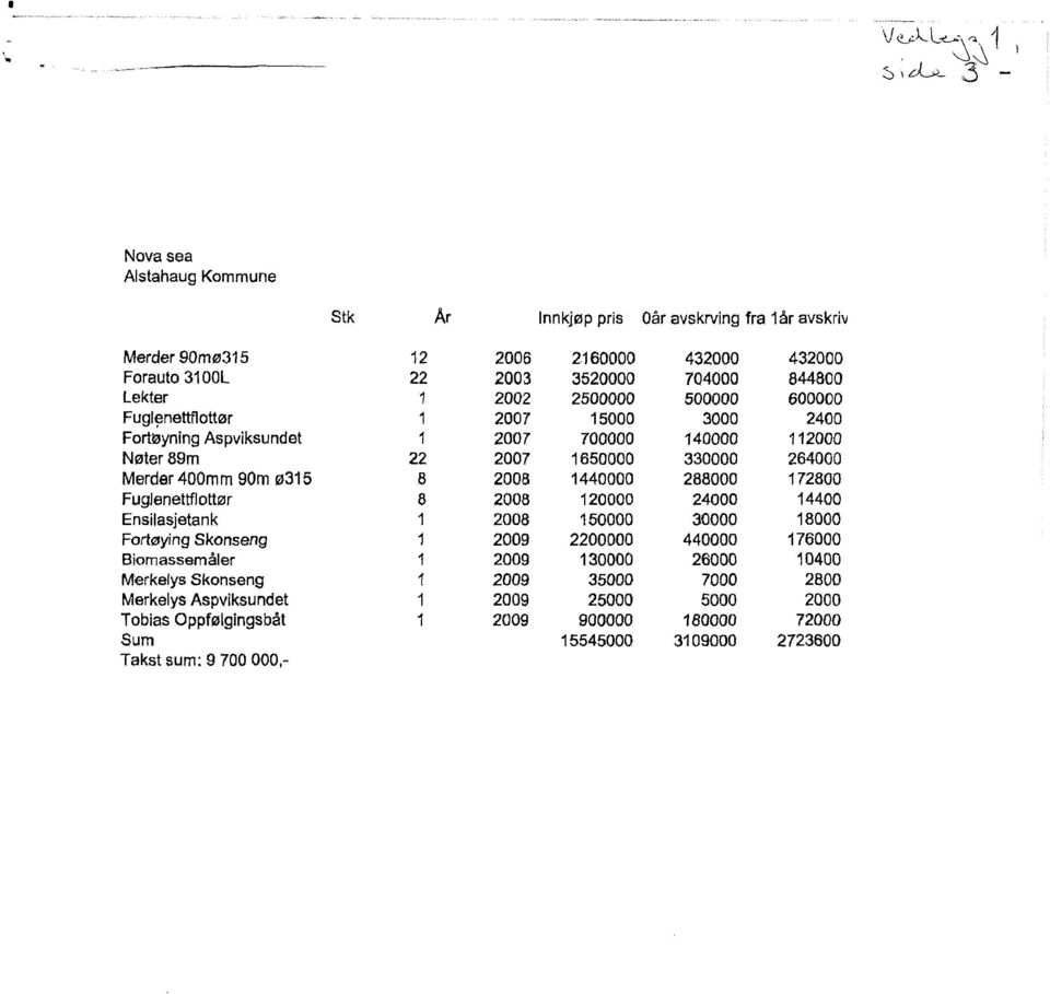1440000 288000 172800 Fuglenettflottør 8 2008 120000 24000 14400 Ensilasjetank 1 2008 150000 30000 18000 Fortøying Skonseng 1 2009 2200000 440000 176000 Biomassemåler 1 2009 130000