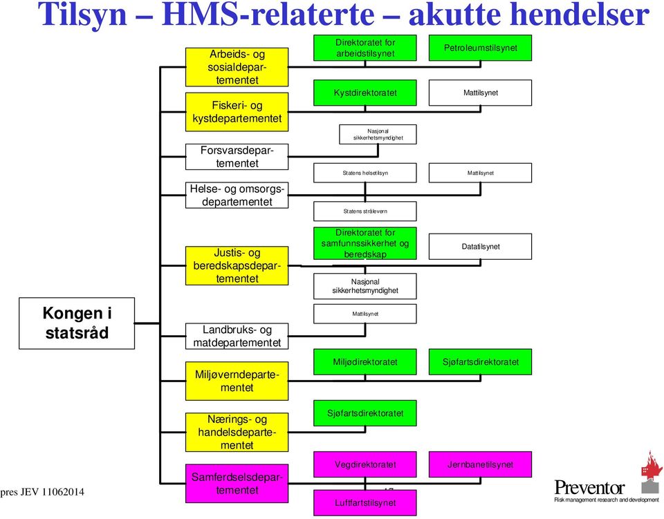 matdepartementet Justis- og beredskapsdepartementet Miljøverndepartementet Direktoratet for samfunnssikkerhet og beredskap Nasjonal sikkerhetsmyndighet Mattilsynet