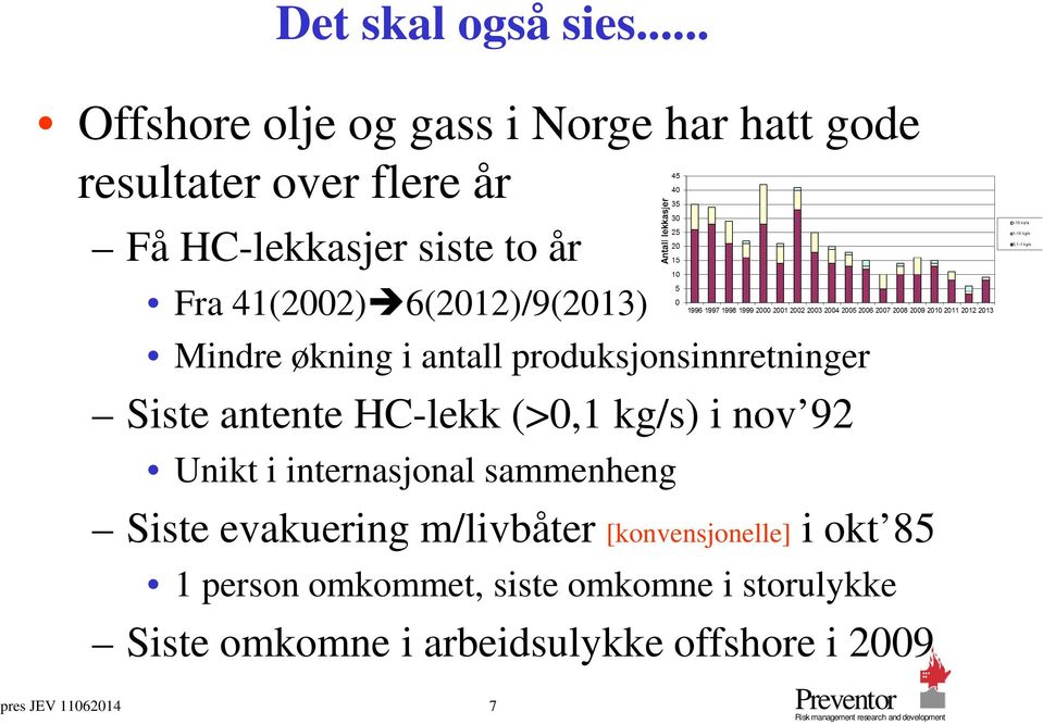 41(2002) 6(2012)/9(2013) Mindre økning i antall produksjonsinnretninger Siste antente HC-lekk (>0,1 kg/s) i