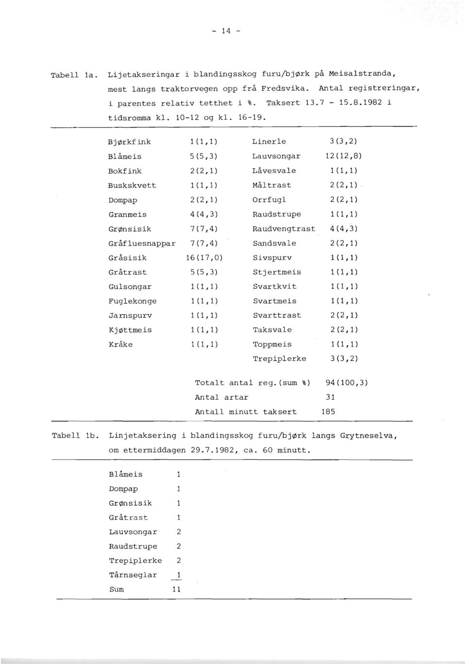 1982 i B jark ink ~låmeis Bok ink Buskskvett Dompap Granmeis GrØnsisik ~råf luesnappar rå si sik l rå trast Gulsongar Fuglekonge Jarnspurv KjØttmeis råke Linerle 3 (3,2) Lauvsongar 12 (12,8)