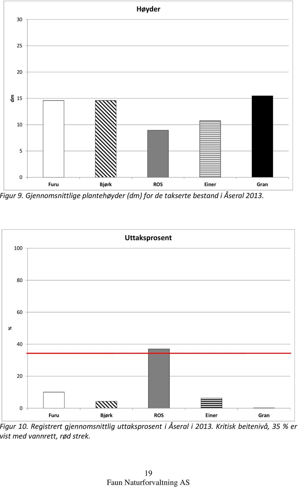 100 Uttaksprosent 80 60 % 40 20 0 Furu Bjørk ROS Einer Gran Figur 10.