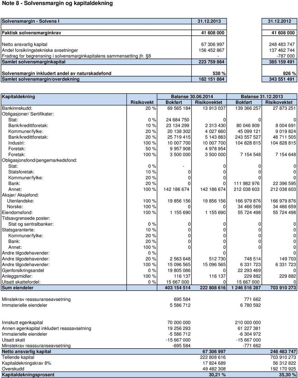 2012 Faktisk solvensmarginkrav 41 608 000 41 608 000 Netto ansvarlig kapital 67 306 997 248 483 747 Andel forsikringstekniske avsetninger 156 452 867 137 462 744 Fradrag for begrensning i