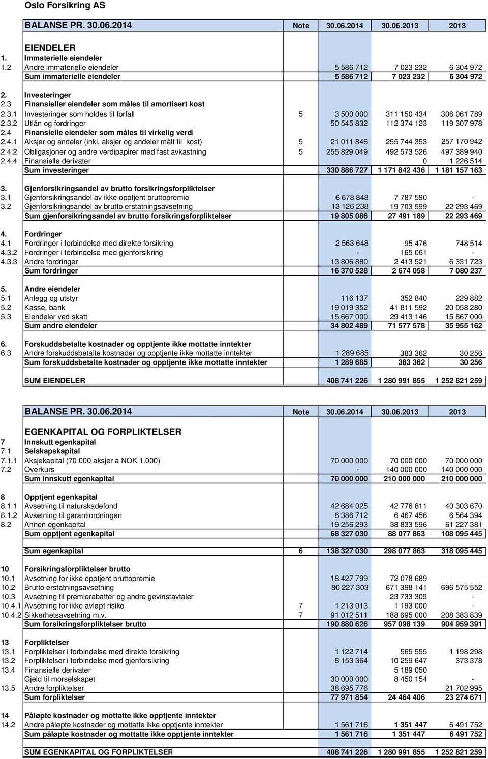 3.2 Utlån og fordringer 50 545 832 112 374 123 119 307 978 2.4 Finansielle eiendeler som måles til virkelig verdi 2.4.1 Aksjer og andeler (inkl.