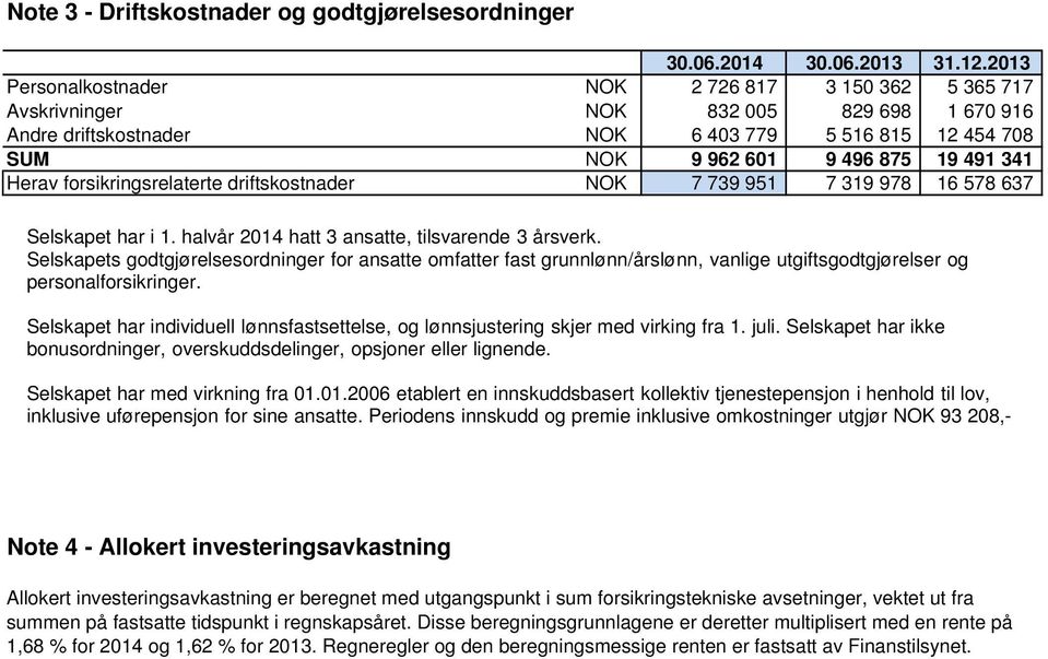 Herav forsikringsrelaterte driftskostnader NOK 7 739 951 7 319 978 16 578 637 Selskapet har i 1. halvår 2014 hatt 3 ansatte, tilsvarende 3 årsverk.