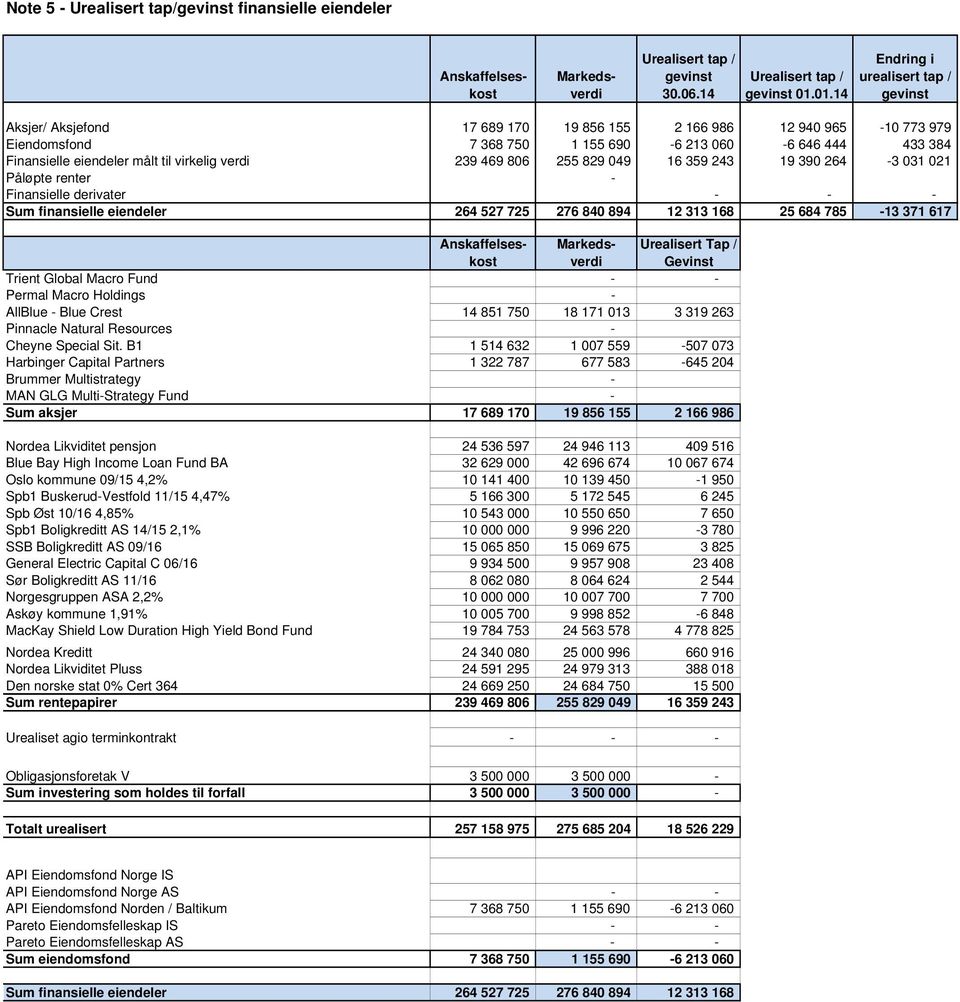 målt til virkelig verdi 239 469 806 255 829 049 16 359 243 19 390 264-3 031 021 Påløpte renter - Finansielle derivater - - - Sum finansielle eiendeler 264 527 725 276 840 894 12 313 168 25 684 785-13