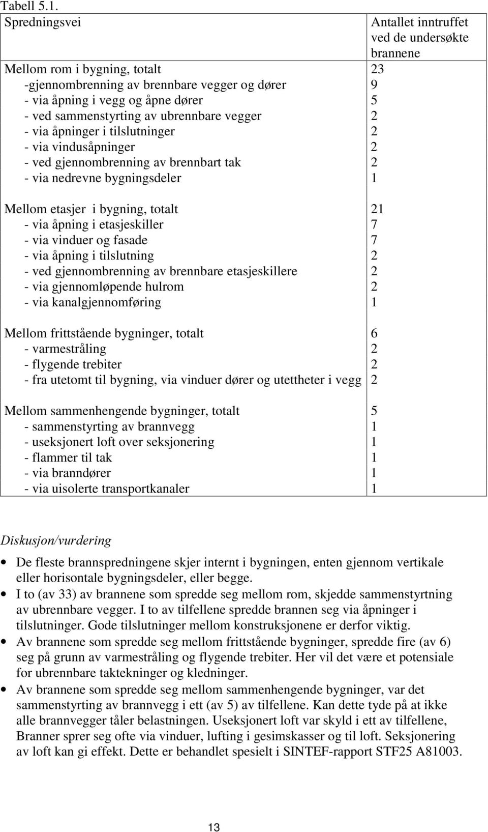 tilslutninger 2 - via vindusåpninger 2 - ved gjennombrenning av brennbart tak 2 - via nedrevne bygningsdeler 1 Mellom etasjer i bygning, totalt 21 - via åpning i etasjeskiller 7 - via vinduer og