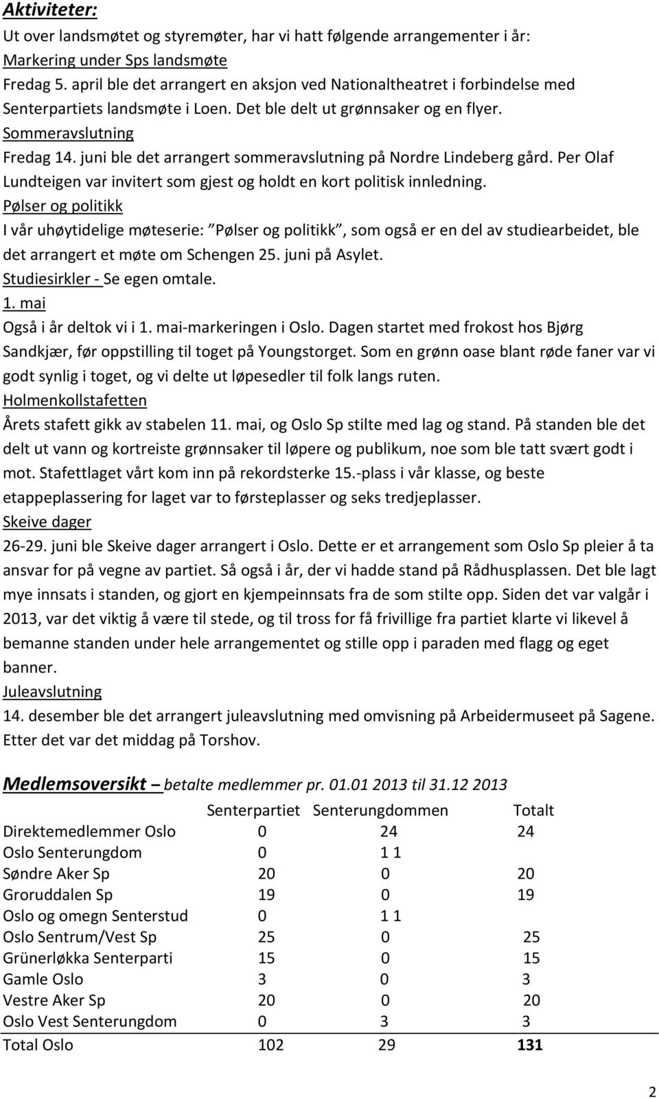 juni ble det arrangert sommeravslutning på Nordre Lindeberg gård. Per Olaf Lundteigen var invitert som gjest og holdt en kort politisk innledning.