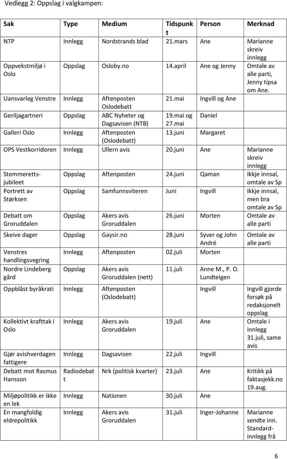 mai og Daniel Dagsavisen (NTB) 27.mai Galleri Oslo Innlegg Aftenposten 13.juni Margaret (Oslodebatt) OPS Vestkorridoren Innlegg Ullern avis 20.