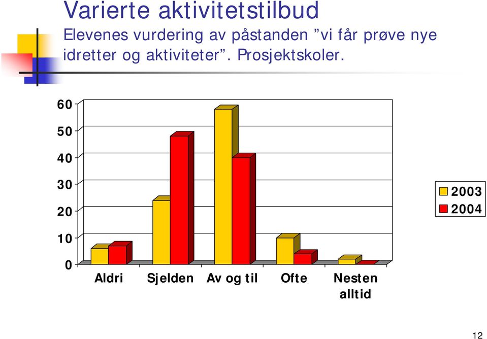 aktiviteter. Prosjektskoler.