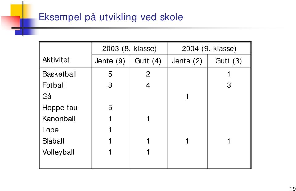 klasse) Jente (9) Gutt (4) Jente (2) Gutt (3)