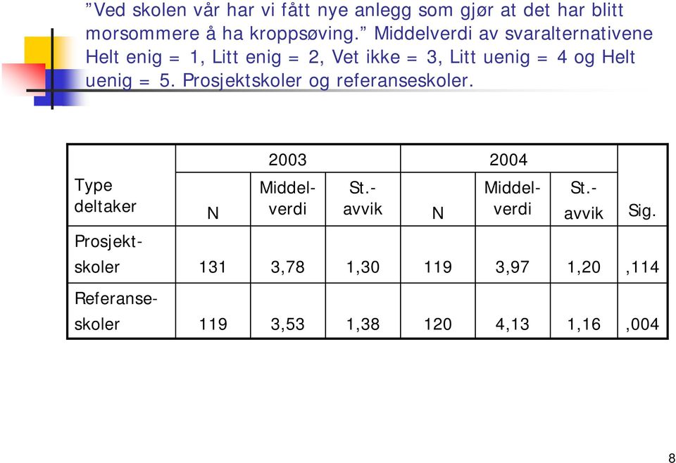 uenig = 5. Prosjektskoler og referanseskoler. Type deltaker N 2003 2004 Middelverdi St.