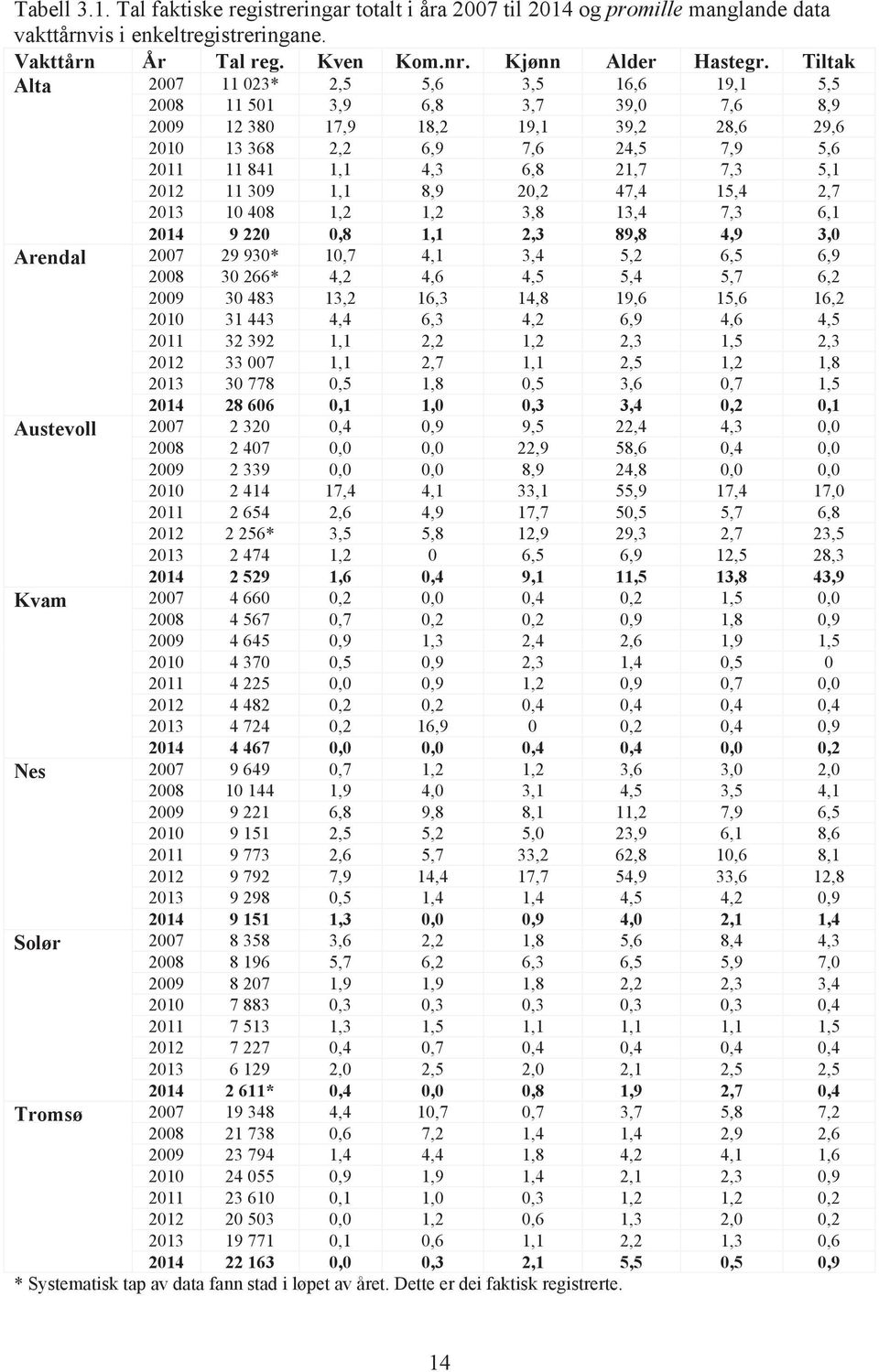 5,1 2012 11 309 1,1 8,9 20,2 47,4 15,4 2,7 2013 10 408 1,2 1,2 3,8 13,4 7,3 6,1 2014 9 220 0,8 1,1 2,3 89,8 4,9 3,0 Arendal 2007 29 930* 10,7 4,1 3,4 5,2 6,5 6,9 2008 30 266* 4,2 4,6 4,5 5,4 5,7 6,2