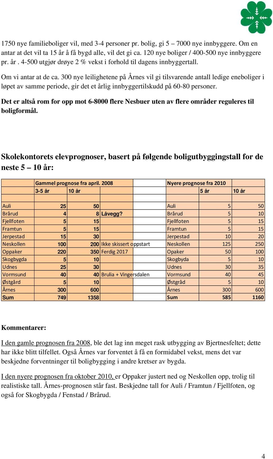 Det er altså rom for opp mot 6-8000 flere Nesbuer uten av flere områder reguleres til boligformål.